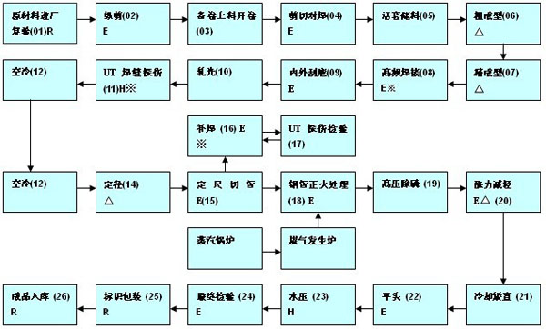 熱軋無(wú)縫鋼管生產(chǎn)工藝流程