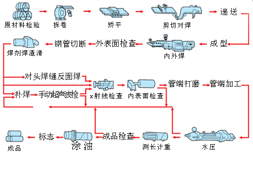 螺旋鋼管工藝流程