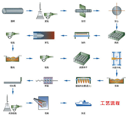 無縫鋼管制作流程